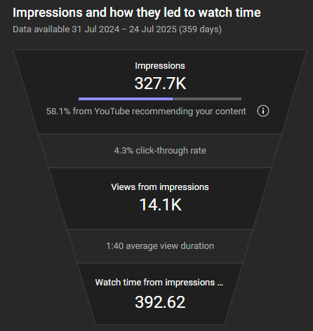YouTube Studio funnel: 327.7K impressions, 58.1% from recommendations, 4.3% CTR